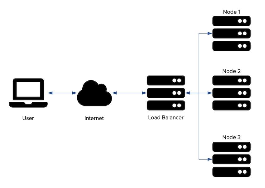 Load Balancer